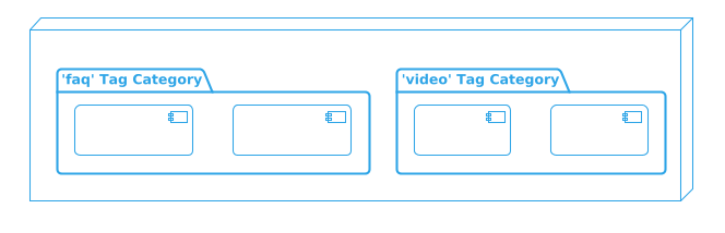 PlantUML Tags Diagram