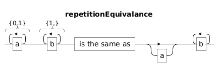 PlantUML Syntax:<br />
@startregex<br />
title repetitionEquivalance<br />
a{0,1}b{1,} is the same as a?b+<br />
@endregex<br />
@enduml</p>
<p>” usemap=”#plantuml_map”></p>



<hr class=