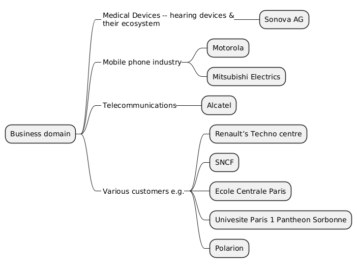 PlantUML Syntax: @startmindmap
<style> 
node {MaximumWidth 280} 
</style>
+ Business domain
++_ Medical Devices – hearing devices & their ecosystem
+++ Sonova AG
++_ Mobile phone industry
+++ Motorola
+++ Mitsubishi Electrics
++_ Telecommunications
+++ Alcatel
++_ Various customers e.g.
+++ Renault’s Techno centre
+++ SNCF
+++ Ecole Centrale Paris
+++ Univesite Paris 1 Pantheon Sorbonne
+++ Polarion
@endmindmap ” usemap=”#plantuml_map”></p>



<h2 class=