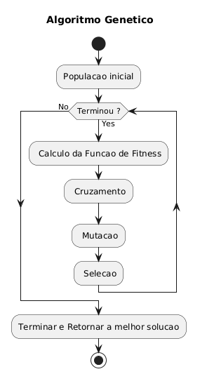 PlantUML Syntax:<br />
@startuml</p>
<p>title Algoritmo Genetico<br />
start<br />
:Populacao inicial;<br />
while (Terminou ?) is (Yes)<br />
 : Calculo da Funcao de Fitness;<br />
 : Cruzamento;<br />
 : Mutacao;<br />
 : Selecao;<br />
endwhile (No)<br />
:Terminar e Retornar a melhor solucao;<br />
stop</p>
<p>@enduml</p>
<p>