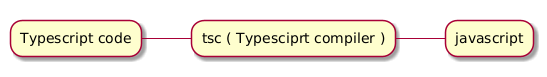 PlantUML Syntax:</p>
<p>@startuml<br />
@startmindmap<br />
skin rose<br />
* tsc ( Typesciprt compiler )<br />
** javascript<br />
left side<br />
** Typescript code</p>
<p>@endmindmap<br />
@enduml</p>
<p>