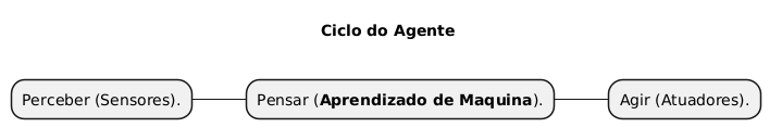 PlantUML Syntax:<br />
@startmindmap<br />
title Ciclo do Agente \n<br />
* Perceber (Sensores).<br />
** Pensar (<b>Aprendizado de Maquina</b>).<br />
*** Agir (Atuadores).</p>
<p>@endmindmap<br />
