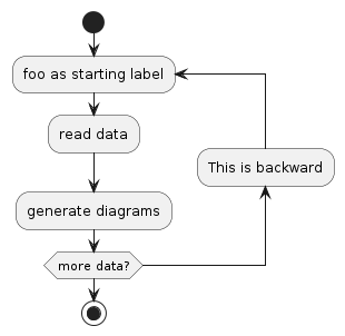PlantUML Syntax:<br />
@startuml</p>
<p>start</p>
<p>repeat :foo as starting label;<br />
:read data;<br />
:generate diagrams;<br />
backward:This is backward;<br />
repeat while (more data?)</p>
<p>stop</p>
<p>@enduml<br />
