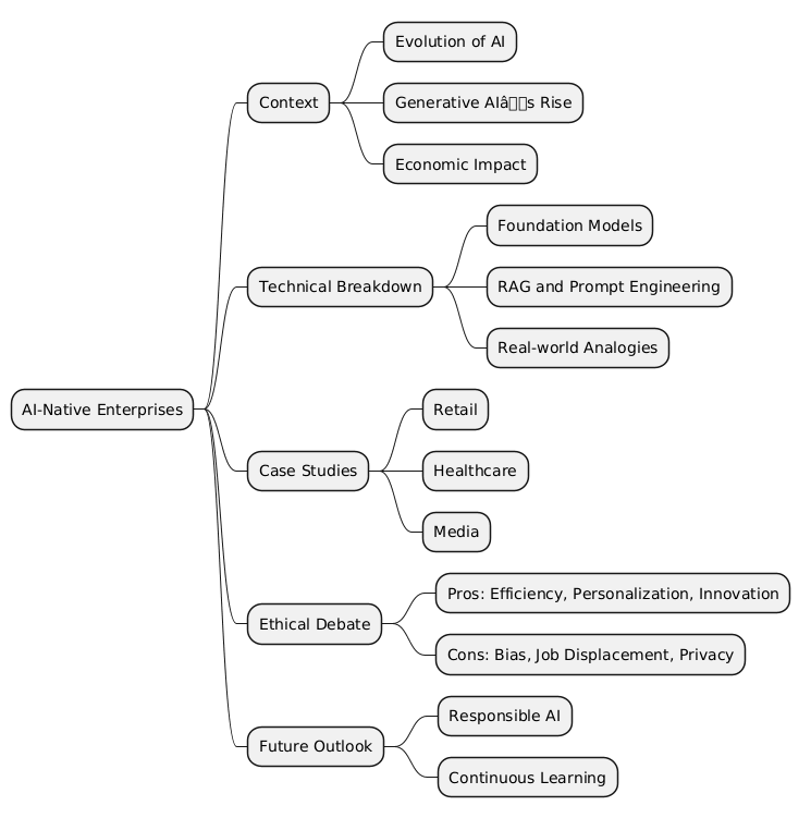 PlantUML Syntax:<br />
@startmindmap<br />
* AI-Native Enterprises<br />
** Context<br />
*** Evolution of AI<br />
*** Generative AI’s Rise<br />
*** Economic Impact<br />
** Technical Breakdown<br />
*** Foundation Models<br />
*** RAG and Prompt Engineering<br />
*** Real-world Analogies<br />
** Case Studies<br />
*** Retail<br />
*** Healthcare<br />
*** Media<br />
** Ethical Debate<br />
*** Pros: Efficiency, Personalization, Innovation<br />
*** Cons: Bias, Job Displacement, Privacy<br />
** Future Outlook<br />
*** Responsible AI<br />
*** Continuous Learning<br />
@endmindmap<br />
