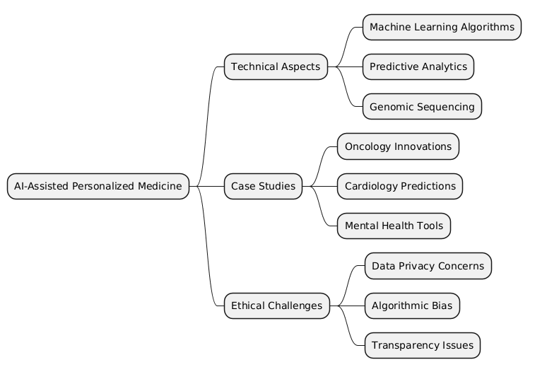 PlantUML Syntax:<br />
@startmindmap<br />
* AI-Assisted Personalized Medicine<br />
** Technical Aspects<br />
*** Machine Learning Algorithms<br />
*** Predictive Analytics<br />
*** Genomic Sequencing<br />
** Case Studies<br />
*** Oncology Innovations<br />
*** Cardiology Predictions<br />
*** Mental Health Tools<br />
** Ethical Challenges<br />
*** Data Privacy Concerns<br />
*** Algorithmic Bias<br />
*** Transparency Issues<br />
@endmindmap<br />
