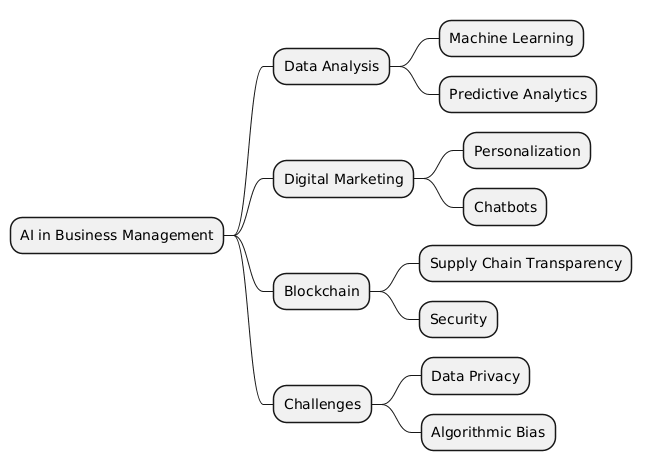 PlantUML Syntax:<br />
@startmindmap<br />
* AI in Business Management<br />
** Data Analysis<br />
*** Machine Learning<br />
*** Predictive Analytics<br />
** Digital Marketing<br />
*** Personalization<br />
*** Chatbots<br />
** Blockchain<br />
*** Supply Chain Transparency<br />
*** Security<br />
** Challenges<br />
*** Data Privacy<br />
*** Algorithmic Bias<br />
@endmindmap<br />
