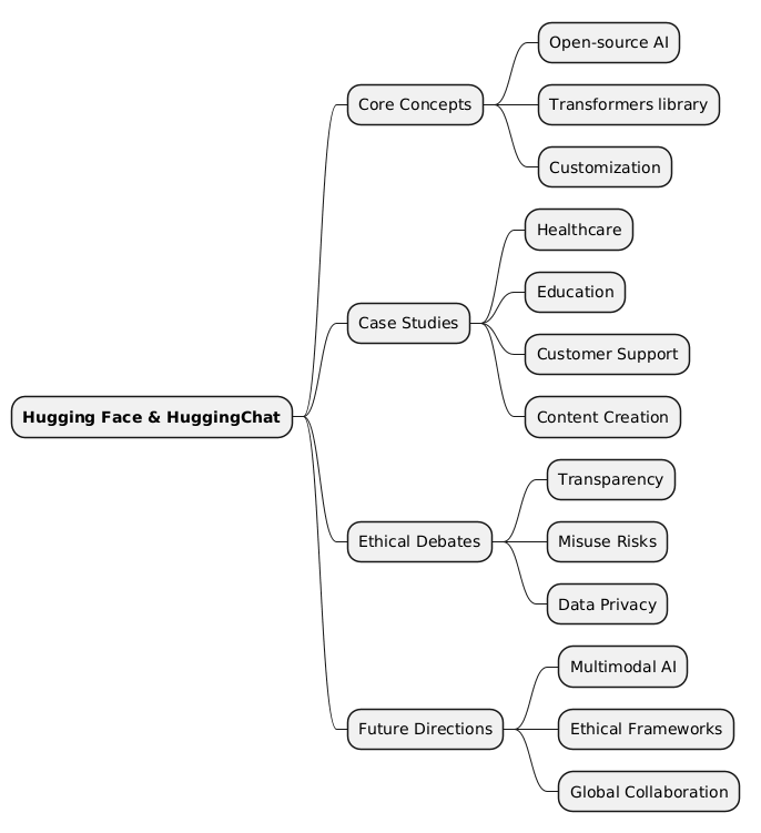 PlantUML Syntax:<br />
@startmindmap<br />
* **Hugging Face & HuggingChat**<br />
** Core Concepts<br />
*** Open-source AI<br />
*** Transformers library<br />
*** Customization<br />
** Case Studies<br />
*** Healthcare<br />
*** Education<br />
*** Customer Support<br />
*** Content Creation<br />
** Ethical Debates<br />
*** Transparency<br />
*** Misuse Risks<br />
*** Data Privacy<br />
** Future Directions<br />
*** Multimodal AI<br />
*** Ethical Frameworks<br />
*** Global Collaboration<br />
@endmindmap<br />
