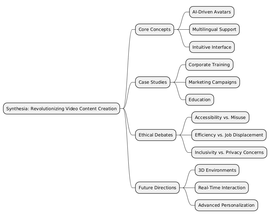 PlantUML Syntax:<br />
@startmindmap<br />
* Synthesia: Revolutionizing Video Content Creation<br />
** Core Concepts<br />
*** AI-Driven Avatars<br />
*** Multilingual Support<br />
*** Intuitive Interface<br />
** Case Studies<br />
*** Corporate Training<br />
*** Marketing Campaigns<br />
*** Education<br />
** Ethical Debates<br />
*** Accessibility vs. Misuse<br />
*** Efficiency vs. Job Displacement<br />
*** Inclusivity vs. Privacy Concerns<br />
** Future Directions<br />
*** 3D Environments<br />
*** Real-Time Interaction<br />
*** Advanced Personalization<br />
@endmindmap<br />
