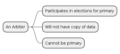 PlantUML Syntax:<br  /></noscript>
@startmindmap</p>
<p>* An Arbiter<br />
** Participates in elections for primary<br />
** Will not have copy of data<br />
** Cannot be primary<br />
@endmindmap<br />

