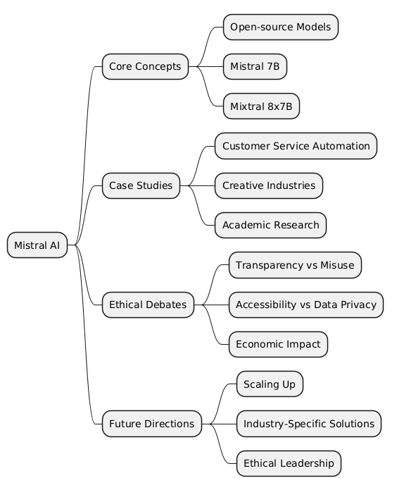PlantUML Syntax:<br />
@startmindmap<br />
* Mistral AI<br />
** Core Concepts<br />
*** Open-source Models<br />
*** Mistral 7B<br />
*** Mixtral 8x7B<br />
** Case Studies<br />
*** Customer Service Automation<br />
*** Creative Industries<br />
*** Academic Research<br />
** Ethical Debates<br />
*** Transparency vs Misuse<br />
*** Accessibility vs Data Privacy<br />
*** Economic Impact<br />
** Future Directions<br />
*** Scaling Up<br />
*** Industry-Specific Solutions<br />
*** Ethical Leadership<br />
@endmindmap<br />
