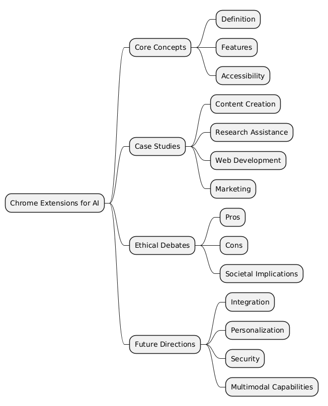 PlantUML Syntax:<br />
@startmindmap<br />
* Chrome Extensions for AI<br />
** Core Concepts<br />
*** Definition<br />
*** Features<br />
*** Accessibility<br />
** Case Studies<br />
*** Content Creation<br />
*** Research Assistance<br />
*** Web Development<br />
*** Marketing<br />
** Ethical Debates<br />
*** Pros<br />
*** Cons<br />
*** Societal Implications<br />
** Future Directions<br />
*** Integration<br />
*** Personalization<br />
*** Security<br />
*** Multimodal Capabilities<br />
@endmindmap<br />
