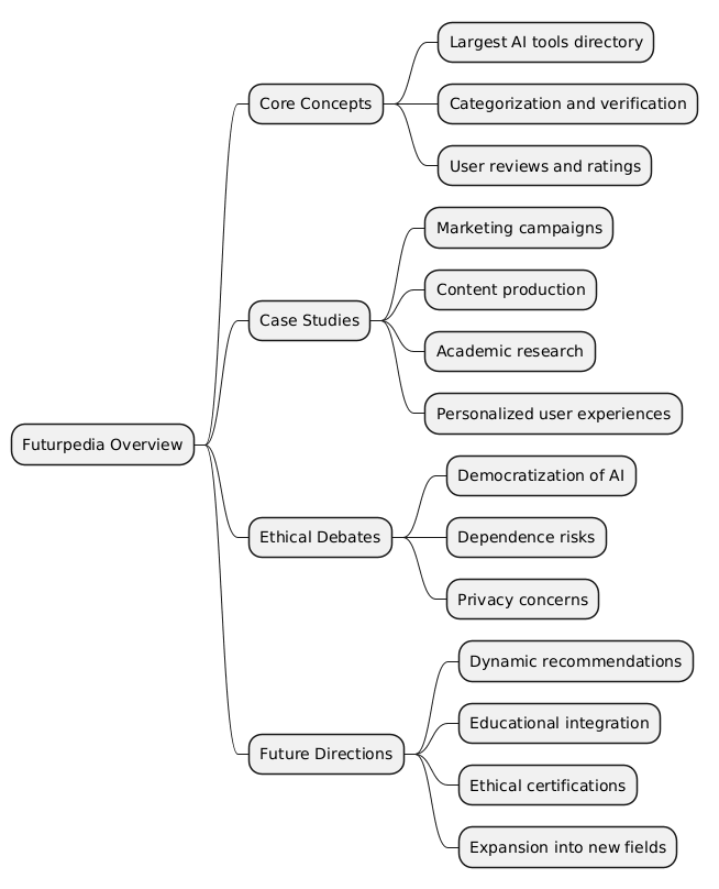 PlantUML Syntax:<br />
@startmindmap<br />
* Futurpedia Overview<br />
** Core Concepts<br />
*** Largest AI tools directory<br />
*** Categorization and verification<br />
*** User reviews and ratings<br />
** Case Studies<br />
*** Marketing campaigns<br />
*** Content production<br />
*** Academic research<br />
*** Personalized user experiences<br />
** Ethical Debates<br />
*** Democratization of AI<br />
*** Dependence risks<br />
*** Privacy concerns<br />
** Future Directions<br />
*** Dynamic recommendations<br />
*** Educational integration<br />
*** Ethical certifications<br />
*** Expansion into new fields<br />
@endmindmap<br />

