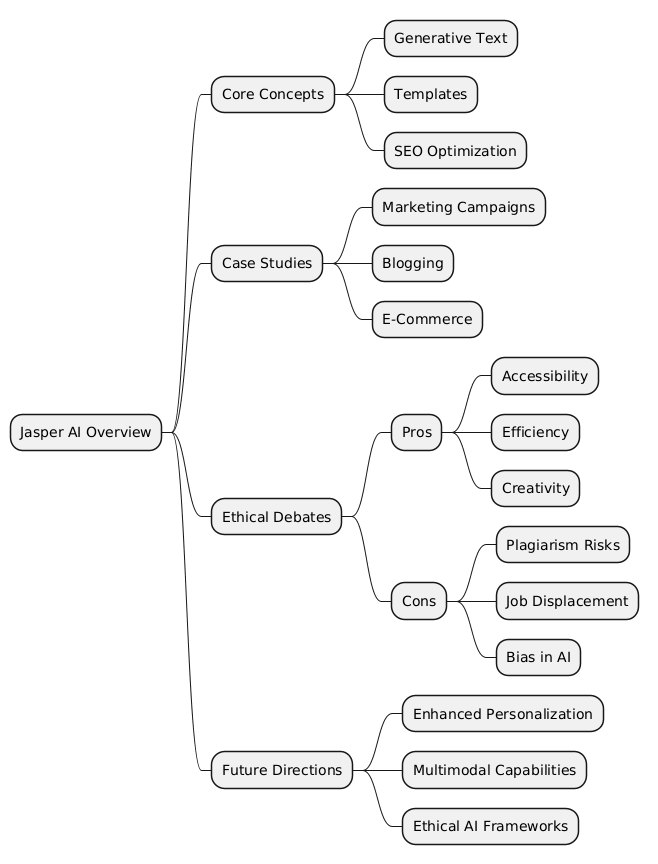 PlantUML Syntax:<br />
@startmindmap<br />
* Jasper AI Overview<br />
** Core Concepts<br />
*** Generative Text<br />
*** Templates<br />
*** SEO Optimization<br />
** Case Studies<br />
*** Marketing Campaigns<br />
*** Blogging<br />
*** E-Commerce<br />
** Ethical Debates<br />
*** Pros<br />
**** Accessibility<br />
**** Efficiency<br />
**** Creativity<br />
*** Cons<br />
**** Plagiarism Risks<br />
**** Job Displacement<br />
**** Bias in AI<br />
** Future Directions<br />
*** Enhanced Personalization<br />
*** Multimodal Capabilities<br />
*** Ethical AI Frameworks<br />
@endmindmap<br />

