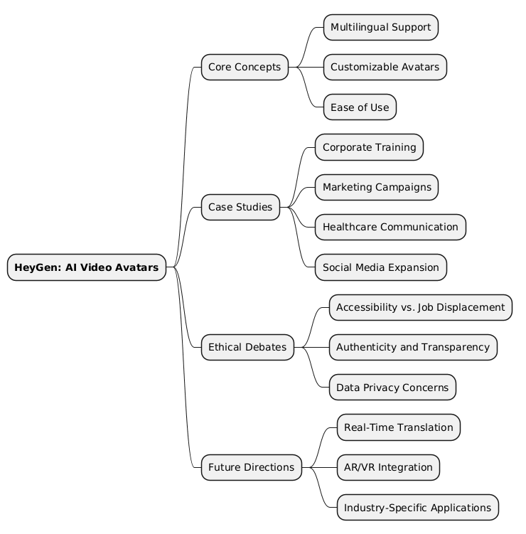 PlantUML Syntax:<br />
@startmindmap<br />
* **HeyGen: AI Video Avatars**<br />
** Core Concepts<br />
*** Multilingual Support<br />
*** Customizable Avatars<br />
*** Ease of Use<br />
** Case Studies<br />
*** Corporate Training<br />
*** Marketing Campaigns<br />
*** Healthcare Communication<br />
*** Social Media Expansion<br />
** Ethical Debates<br />
*** Accessibility vs. Job Displacement<br />
*** Authenticity and Transparency<br />
*** Data Privacy Concerns<br />
** Future Directions<br />
*** Real-Time Translation<br />
*** AR/VR Integration<br />
*** Industry-Specific Applications<br />
@endmindmap<br />
