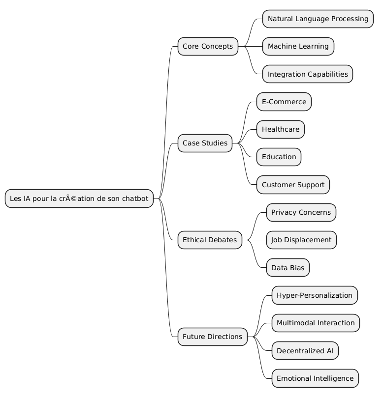 PlantUML Syntax:<br />
@startmindmap<br />
* Les IA pour la création de son chatbot<br />
** Core Concepts<br />
*** Natural Language Processing<br />
*** Machine Learning<br />
*** Integration Capabilities<br />
** Case Studies<br />
*** E-Commerce<br />
*** Healthcare<br />
*** Education<br />
*** Customer Support<br />
** Ethical Debates<br />
*** Privacy Concerns<br />
*** Job Displacement<br />
*** Data Bias<br />
** Future Directions<br />
*** Hyper-Personalization<br />
*** Multimodal Interaction<br />
*** Decentralized AI<br />
*** Emotional Intelligence<br />
@endmindmap<br />
