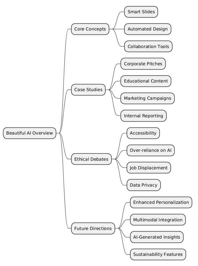 PlantUML Syntax:<br />
@startmindmap<br />
* Beautiful AI Overview<br />
** Core Concepts<br />
*** Smart Slides<br />
*** Automated Design<br />
*** Collaboration Tools<br />
** Case Studies<br />
*** Corporate Pitches<br />
*** Educational Content<br />
*** Marketing Campaigns<br />
*** Internal Reporting<br />
** Ethical Debates<br />
*** Accessibility<br />
*** Over-reliance on AI<br />
*** Job Displacement<br />
*** Data Privacy<br />
** Future Directions<br />
*** Enhanced Personalization<br />
*** Multimodal Integration<br />
*** AI-Generated Insights<br />
*** Sustainability Features<br />
@endmindmap<br />
