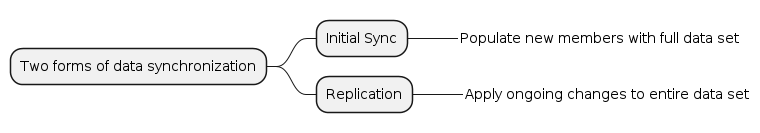 PlantUML Syntax:<br  /></noscript>
@startmindmap</p>
<p>* Two forms of data synchronization<br />
** Initial Sync<br />
***_ Populate new members with full data set<br />
** Replication<br />
***_ Apply ongoing changes to entire data set<br />
@endmindmap<br />
