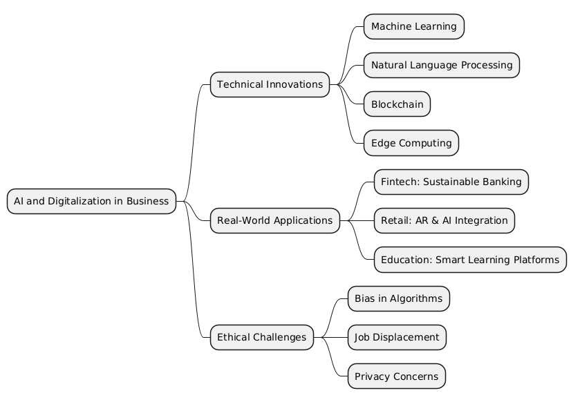 PlantUML Syntax:<br />
@startmindmap<br />
* AI and Digitalization in Business<br />
** Technical Innovations<br />
*** Machine Learning<br />
*** Natural Language Processing<br />
*** Blockchain<br />
*** Edge Computing<br />
** Real-World Applications<br />
*** Fintech: Sustainable Banking<br />
*** Retail: AR & AI Integration<br />
*** Education: Smart Learning Platforms<br />
** Ethical Challenges<br />
*** Bias in Algorithms<br />
*** Job Displacement<br />
*** Privacy Concerns<br />
@endmindmap<br />
