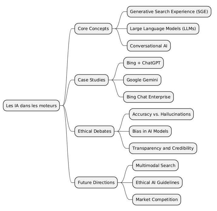 PlantUML Syntax:<br />
@startmindmap<br />
* Les IA dans les moteurs<br />
** Core Concepts<br />
*** Generative Search Experience (SGE)<br />
*** Large Language Models (LLMs)<br />
*** Conversational AI<br />
** Case Studies<br />
*** Bing + ChatGPT<br />
*** Google Gemini<br />
*** Bing Chat Enterprise<br />
** Ethical Debates<br />
*** Accuracy vs. Hallucinations<br />
*** Bias in AI Models<br />
*** Transparency and Credibility<br />
** Future Directions<br />
*** Multimodal Search<br />
*** Ethical AI Guidelines<br />
*** Market Competition<br />
@endmindmap<br />
