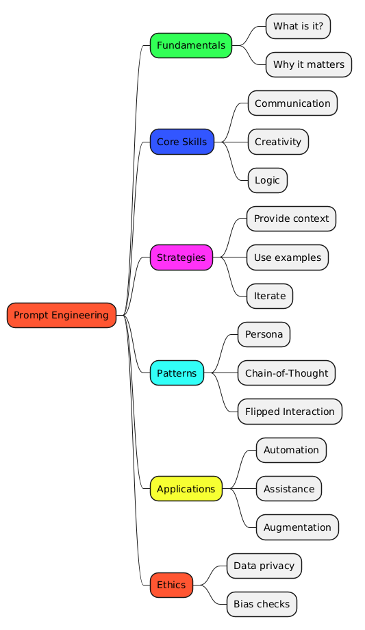 PlantUML Syntax:<br />
@startmindmap<br />
*[#FF5733] Prompt Engineering<br />
**[#33FF57] Fundamentals<br />
*** What is it?<br />
*** Why it matters<br />
**[#3357FF] Core Skills<br />
*** Communication<br />
*** Creativity<br />
*** Logic<br />
**[#FF33F6] Strategies<br />
*** Provide context<br />
*** Use examples<br />
*** Iterate<br />
**[#33FFF6] Patterns<br />
*** Persona<br />
*** Chain-of-Thought<br />
*** Flipped Interaction<br />
**[#F6FF33] Applications<br />
*** Automation<br />
*** Assistance<br />
*** Augmentation<br />
**[#FF5733] Ethics<br />
*** Data privacy<br />
*** Bias checks<br />
@endmindmap<br />
