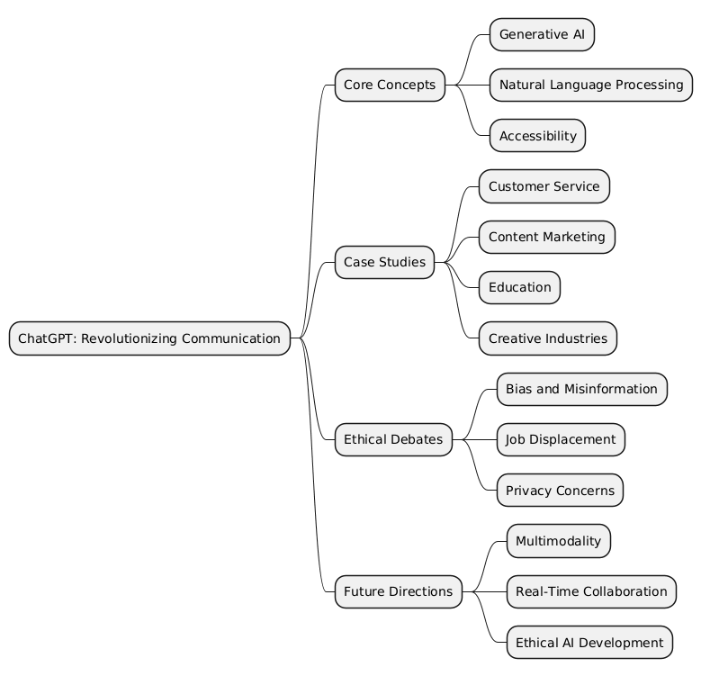 PlantUML Syntax:<br />
@startmindmap<br />
* ChatGPT: Revolutionizing Communication<br />
** Core Concepts<br />
*** Generative AI<br />
*** Natural Language Processing<br />
*** Accessibility<br />
** Case Studies<br />
*** Customer Service<br />
*** Content Marketing<br />
*** Education<br />
*** Creative Industries<br />
** Ethical Debates<br />
*** Bias and Misinformation<br />
*** Job Displacement<br />
*** Privacy Concerns<br />
** Future Directions<br />
*** Multimodality<br />
*** Real-Time Collaboration<br />
*** Ethical AI Development<br />
@endmindmap<br />
