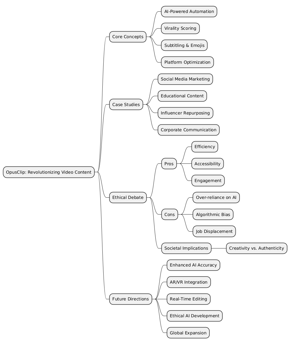 PlantUML Syntax:<br />
@startmindmap<br />
* OpusClip: Revolutionizing Video Content<br />
** Core Concepts<br />
*** AI-Powered Automation<br />
*** Virality Scoring<br />
*** Subtitling & Emojis<br />
*** Platform Optimization<br />
** Case Studies<br />
*** Social Media Marketing<br />
*** Educational Content<br />
*** Influencer Repurposing<br />
*** Corporate Communication<br />
** Ethical Debate<br />
*** Pros<br />
**** Efficiency<br />
**** Accessibility<br />
**** Engagement<br />
*** Cons<br />
**** Over-reliance on AI<br />
**** Algorithmic Bias<br />
**** Job Displacement<br />
*** Societal Implications<br />
**** Creativity vs. Authenticity<br />
** Future Directions<br />
*** Enhanced AI Accuracy<br />
*** AR/VR Integration<br />
*** Real-Time Editing<br />
*** Ethical AI Development<br />
*** Global Expansion<br />
@endmindmap<br />
