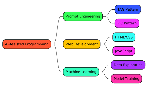 PlantUML Syntax:<br />
@startmindmap<br />
*[#FF5733] AI-Assisted Programming<br />
**[#33FF57] Prompt Engineering<br />
***[#3357FF] TAG Pattern<br />
***[#F033FF] PIC Pattern<br />
**[#FFC300] Web Development<br />
***[#33FFF5] HTML/CSS<br />
***[#FF33F5] JavaScript<br />
**[#33FFBD] Machine Learning<br />
***[#A833FF] Data Exploration<br />
***[#FF33A8] Model Training<br />
@endmindmap<br />
