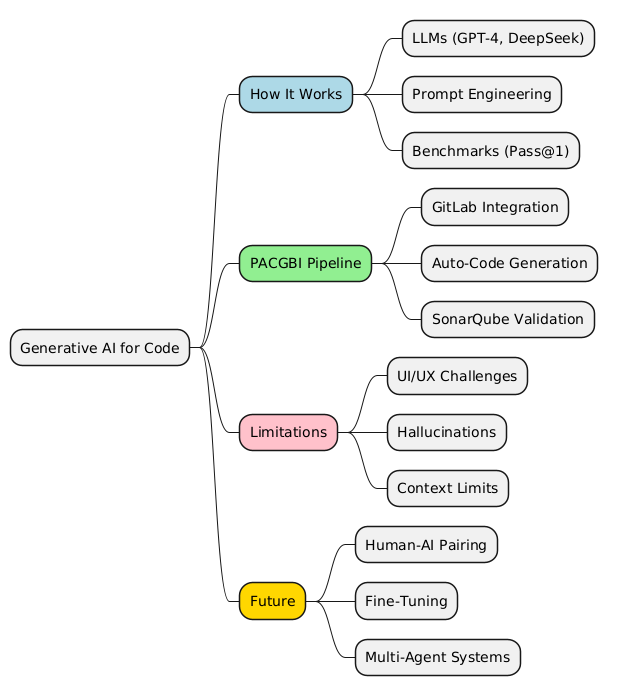 PlantUML Syntax:<br />
@startmindmap<br />
* Generative AI for Code<br />
**[#LightBlue] How It Works<br />
*** LLMs (GPT-4, DeepSeek)<br />
*** Prompt Engineering<br />
*** Benchmarks (Pass@1)<br />
**[#LightGreen] PACGBI Pipeline<br />
*** GitLab Integration<br />
*** Auto-Code Generation<br />
*** SonarQube Validation<br />
**[#Pink] Limitations<br />
*** UI/UX Challenges<br />
*** Hallucinations<br />
*** Context Limits<br />
**[#Gold] Future<br />
*** Human-AI Pairing<br />
*** Fine-Tuning<br />
*** Multi-Agent Systems<br />
@endmindmap<br />
