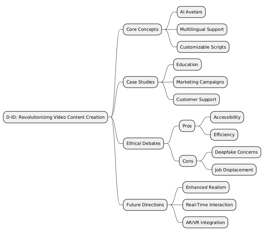 PlantUML Syntax:<br />
@startmindmap<br />
* D-ID: Revolutionizing Video Content Creation<br />
** Core Concepts<br />
*** AI Avatars<br />
*** Multilingual Support<br />
*** Customizable Scripts<br />
** Case Studies<br />
*** Education<br />
*** Marketing Campaigns<br />
*** Customer Support<br />
** Ethical Debates<br />
*** Pros<br />
**** Accessibility<br />
**** Efficiency<br />
*** Cons<br />
**** Deepfake Concerns<br />
**** Job Displacement<br />
** Future Directions<br />
*** Enhanced Realism<br />
*** Real-Time Interaction<br />
*** AR/VR Integration<br />
@endmindmap<br />
