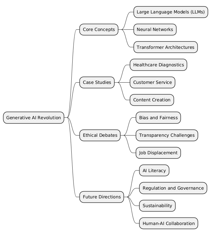 PlantUML Syntax:<br />
@startmindmap<br />
* Generative AI Revolution<br />
** Core Concepts<br />
*** Large Language Models (LLMs)<br />
*** Neural Networks<br />
*** Transformer Architectures<br />
** Case Studies<br />
*** Healthcare Diagnostics<br />
*** Customer Service<br />
*** Content Creation<br />
** Ethical Debates<br />
*** Bias and Fairness<br />
*** Transparency Challenges<br />
*** Job Displacement<br />
** Future Directions<br />
*** AI Literacy<br />
*** Regulation and Governance<br />
*** Sustainability<br />
*** Human-AI Collaboration<br />
@endmindmap<br />
