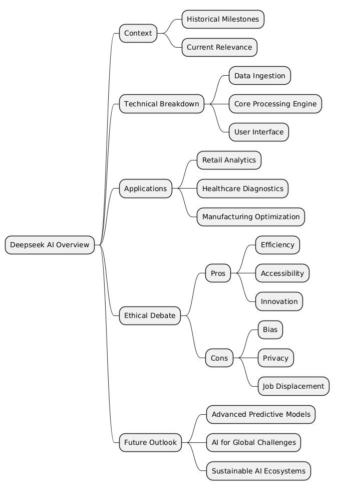 PlantUML Syntax:<br />
@startmindmap<br />
* Deepseek AI Overview<br />
** Context<br />
*** Historical Milestones<br />
*** Current Relevance<br />
** Technical Breakdown<br />
*** Data Ingestion<br />
*** Core Processing Engine<br />
*** User Interface<br />
** Applications<br />
*** Retail Analytics<br />
*** Healthcare Diagnostics<br />
*** Manufacturing Optimization<br />
** Ethical Debate<br />
*** Pros<br />
**** Efficiency<br />
**** Accessibility<br />
**** Innovation<br />
*** Cons<br />
**** Bias<br />
**** Privacy<br />
**** Job Displacement<br />
** Future Outlook<br />
*** Advanced Predictive Models<br />
*** AI for Global Challenges<br />
*** Sustainable AI Ecosystems<br />
@endmindmap<br />
