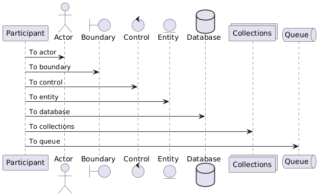 PlantUML Syntax:</p>
<p>participant Participant as Foo<br />
actor Actor as Foo1<br />
boundary Boundary as Foo2<br />
control Control as Foo3<br />
entity Entity as Foo4<br />
database Database as Foo5<br />
collections Collections as Foo6<br />
queue Queue as Foo7<br />
Foo -> Foo1 : To actor<br />
Foo -> Foo2 : To boundary<br />
Foo -> Foo3 : To control<br />
Foo -> Foo4 : To entity<br />
Foo -> Foo5 : To database<br />
Foo -> Foo6 : To collections<br />
Foo -> Foo7: To queue</p>
<p>” usemap=”#plantuml_map”></p>



<p> </p>



<hr class=