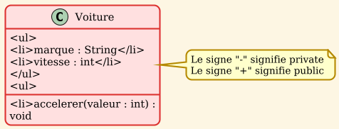 PlantUML Syntax:
@startuml
!theme sunlust
class Voiture {</p>
<ul>
<li>marque : String</li>
<li>vitesse : int</li>
</ul>
<ul>
<li>accelerer(valeur : int) : void
}
note right: Le signe “-” signifie private\nLe signe “+” signifie public
@enduml
