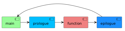 PlantUML Syntax:</p>
<p>component main #PaleGreen</p>
<p>component prologue #DeepSkyBlue</p>
<p>component function #LightCoral</p>
<p>component epilogue #DodgerBlue</p>
<p>main -> prologue</p>
<p>prologue -> function</p>
<p>function -> epilogue</p>
<p>epilogue -> main</p>
<p>
