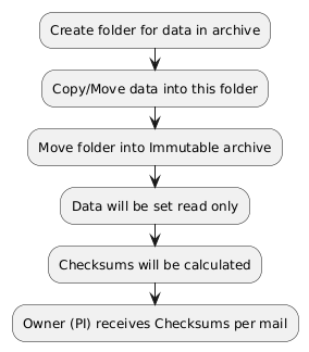 PlantUML Syntax:
:Create folder for data in archive;
:Copy/Move data into this folder;
:Move folder into Immutable archive;
:Data will be set read only;
:Checksums will be calculated;
:Owner (PI) receives Checksums per mail;