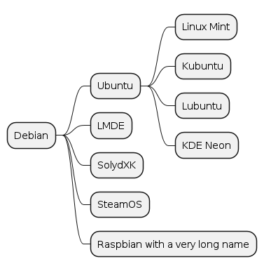 PlantUML Syntax:</p /></noscript>
<p>@startmindmap<br />
* Debian<br />
** Ubuntu<br />
*** Linux Mint<br />
*** Kubuntu<br />
*** Lubuntu<br />
*** KDE Neon<br />
** LMDE<br />
** SolydXK<br />
** SteamOS<br />
** Raspbian with a very long name<br />
@endmindmap</p>
<p>