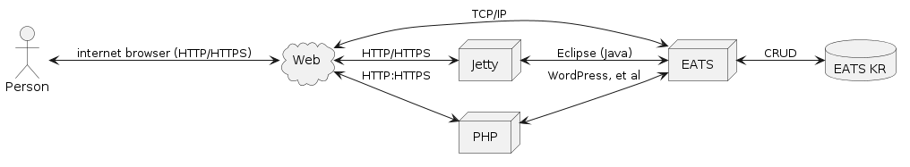 PlantUML Syntax:
left to right direction
cloud Web as web
actor Person as person
node EATS as eats
node Jetty as jetty
node PHP as php
database 