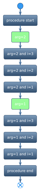 PlantUML Syntax:
!theme spacelab
!procedure $foo($arg)
:procedure start;
!while $arg!=0
!$i=3
#palegreen:arg=$arg;
!while $i!=0
:arg=$arg and i=$i;
!$i = $i - 1
!endwhile
!$arg = $arg - 1
!endwhile
:procedure end;
!endprocedure
start
$foo(2)
end
