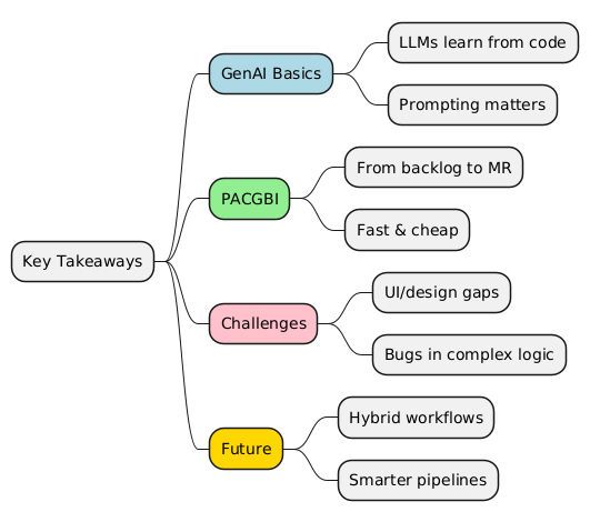 PlantUML Syntax:<br />
@startmindmap<br />
* Key Takeaways<br />
**[#LightBlue] GenAI Basics<br />
*** LLMs learn from code<br />
*** Prompting matters<br />
**[#LightGreen] PACGBI<br />
*** From backlog to MR<br />
*** Fast & cheap<br />
**[#Pink] Challenges<br />
*** UI/design gaps<br />
*** Bugs in complex logic<br />
**[#Gold] Future<br />
*** Hybrid workflows<br />
*** Smarter pipelines<br />
@endmindmap<br />
