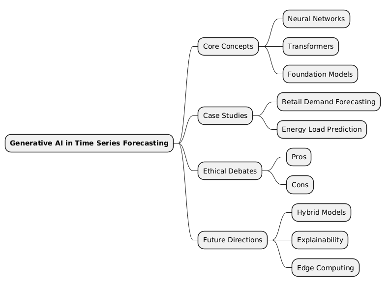 PlantUML Syntax:<br />
@startmindmap<br />
* **Generative AI in Time Series Forecasting**<br />
** Core Concepts<br />
*** Neural Networks<br />
*** Transformers<br />
*** Foundation Models<br />
** Case Studies<br />
*** Retail Demand Forecasting<br />
*** Energy Load Prediction<br />
** Ethical Debates<br />
*** Pros<br />
*** Cons<br />
** Future Directions<br />
*** Hybrid Models<br />
*** Explainability<br />
*** Edge Computing<br />
@endmindmap<br />
