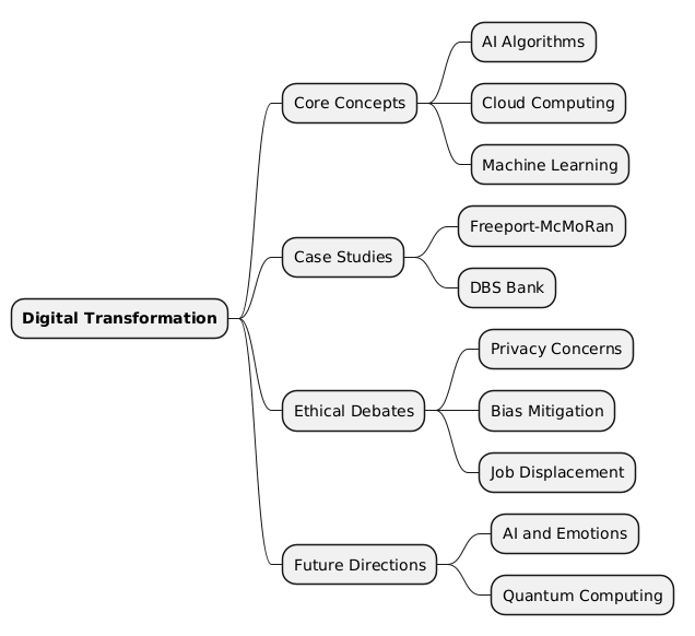 PlantUML Syntax:<br />
@startmindmap<br />
* **Digital Transformation**<br />
** Core Concepts<br />
*** AI Algorithms<br />
*** Cloud Computing<br />
*** Machine Learning<br />
** Case Studies<br />
*** Freeport-McMoRan<br />
*** DBS Bank<br />
** Ethical Debates<br />
*** Privacy Concerns<br />
*** Bias Mitigation<br />
*** Job Displacement<br />
** Future Directions<br />
*** AI and Emotions<br />
*** Quantum Computing<br />
@endmindmap<br />
