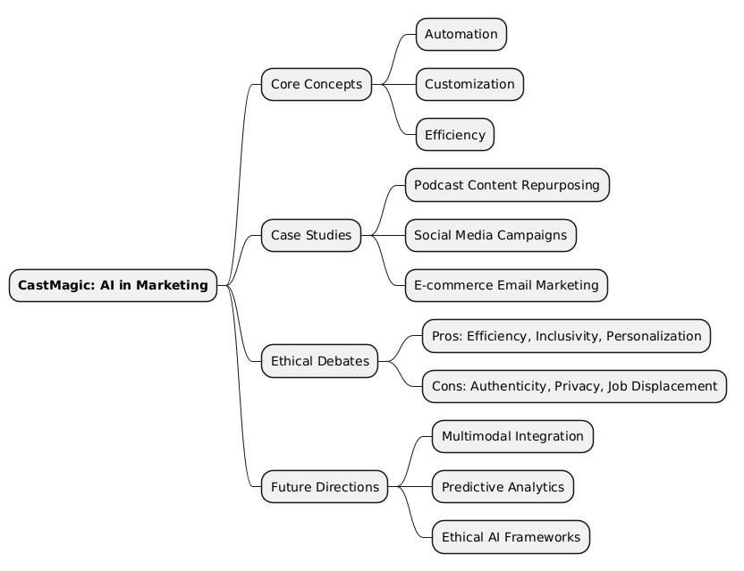 PlantUML Syntax:<br />
@startmindmap<br />
* **CastMagic: AI in Marketing**<br />
** Core Concepts<br />
*** Automation<br />
*** Customization<br />
*** Efficiency<br />
** Case Studies<br />
*** Podcast Content Repurposing<br />
*** Social Media Campaigns<br />
*** E-commerce Email Marketing<br />
** Ethical Debates<br />
*** Pros: Efficiency, Inclusivity, Personalization<br />
*** Cons: Authenticity, Privacy, Job Displacement<br />
** Future Directions<br />
*** Multimodal Integration<br />
*** Predictive Analytics<br />
*** Ethical AI Frameworks<br />
@endmindmap<br />
