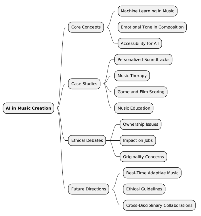 PlantUML Syntax:<br />
@startmindmap<br />
* **AI in Music Creation**<br />
** Core Concepts<br />
*** Machine Learning in Music<br />
*** Emotional Tone in Composition<br />
*** Accessibility for All<br />
** Case Studies<br />
*** Personalized Soundtracks<br />
*** Music Therapy<br />
*** Game and Film Scoring<br />
*** Music Education<br />
** Ethical Debates<br />
*** Ownership Issues<br />
*** Impact on Jobs<br />
*** Originality Concerns<br />
** Future Directions<br />
*** Real-Time Adaptive Music<br />
*** Ethical Guidelines<br />
*** Cross-Disciplinary Collaborations<br />
@endmindmap<br />
