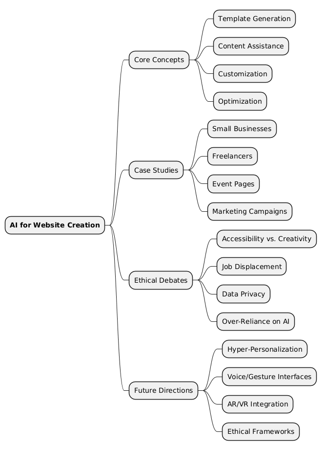 PlantUML Syntax:<br />
@startmindmap<br />
* **AI for Website Creation**<br />
** Core Concepts<br />
*** Template Generation<br />
*** Content Assistance<br />
*** Customization<br />
*** Optimization<br />
** Case Studies<br />
*** Small Businesses<br />
*** Freelancers<br />
*** Event Pages<br />
*** Marketing Campaigns<br />
** Ethical Debates<br />
*** Accessibility vs. Creativity<br />
*** Job Displacement<br />
*** Data Privacy<br />
*** Over-Reliance on AI<br />
** Future Directions<br />
*** Hyper-Personalization<br />
*** Voice/Gesture Interfaces<br />
*** AR/VR Integration<br />
*** Ethical Frameworks<br />
@endmindmap<br />
