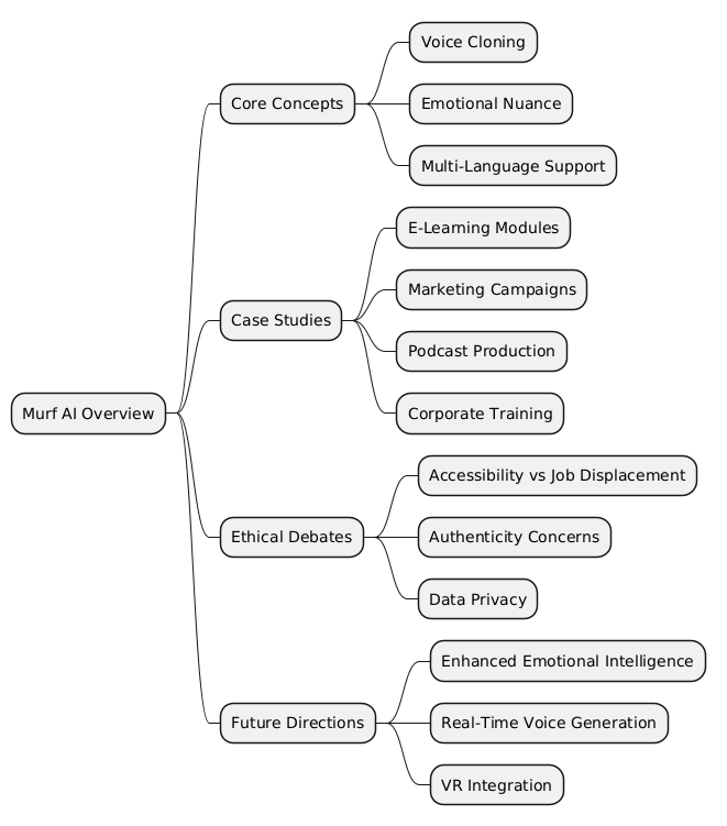 PlantUML Syntax:<br />
@startmindmap<br />
* Murf AI Overview<br />
** Core Concepts<br />
*** Voice Cloning<br />
*** Emotional Nuance<br />
*** Multi-Language Support<br />
** Case Studies<br />
*** E-Learning Modules<br />
*** Marketing Campaigns<br />
*** Podcast Production<br />
*** Corporate Training<br />
** Ethical Debates<br />
*** Accessibility vs Job Displacement<br />
*** Authenticity Concerns<br />
*** Data Privacy<br />
** Future Directions<br />
*** Enhanced Emotional Intelligence<br />
*** Real-Time Voice Generation<br />
*** VR Integration<br />
@endmindmap<br />
