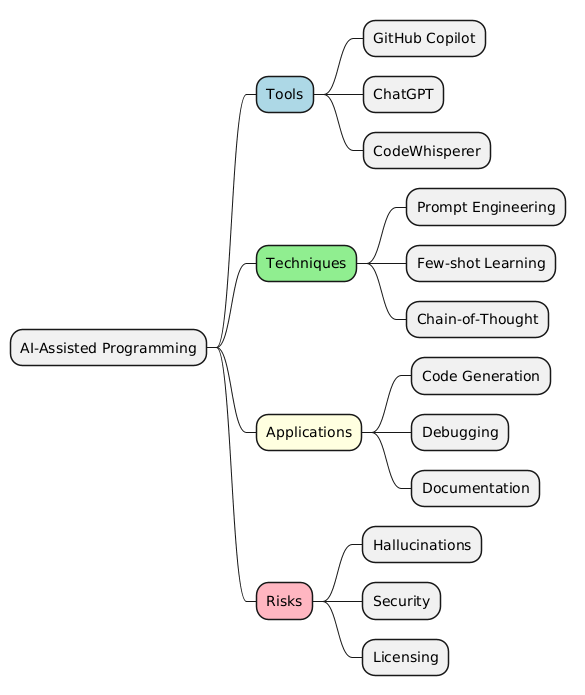 PlantUML Syntax:<br />
@startmindmap<br />
* AI-Assisted Programming<br />
**[#LightBlue] Tools<br />
*** GitHub Copilot<br />
*** ChatGPT<br />
*** CodeWhisperer<br />
**[#LightGreen] Techniques<br />
*** Prompt Engineering<br />
*** Few-shot Learning<br />
*** Chain-of-Thought<br />
**[#LightYellow] Applications<br />
*** Code Generation<br />
*** Debugging<br />
*** Documentation<br />
**[#LightPink] Risks<br />
*** Hallucinations<br />
*** Security<br />
*** Licensing<br />
@endmindmap<br />
