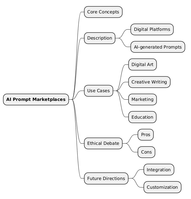 PlantUML Syntax:<br />
@startmindmap<br />
* **AI Prompt Marketplaces**<br />
** Core Concepts<br />
** Description<br />
*** Digital Platforms<br />
*** AI-generated Prompts<br />
** Use Cases<br />
*** Digital Art<br />
*** Creative Writing<br />
*** Marketing<br />
*** Education<br />
** Ethical Debate<br />
*** Pros<br />
*** Cons<br />
** Future Directions<br />
*** Integration<br />
*** Customization<br />
@endmindmap<br />
