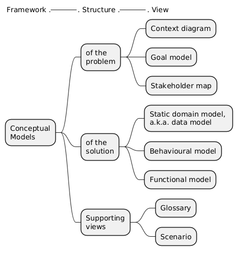 PlantUML Syntax: @startmindmap
+_ Framework .
++_ . Structure .
+++_ . View
+ Conceptual\nModels
++ of the\nproblem
+++ Context diagram
+++ Goal model
+++ Stakeholder map
++ of the\nsolution
+++ Static domain model, \na.k.a. data model
+++ Behavioural model
+++ Functional model
++ Supporting\nviews
+++ Glossary
+++ Scenario

@endmindmap 