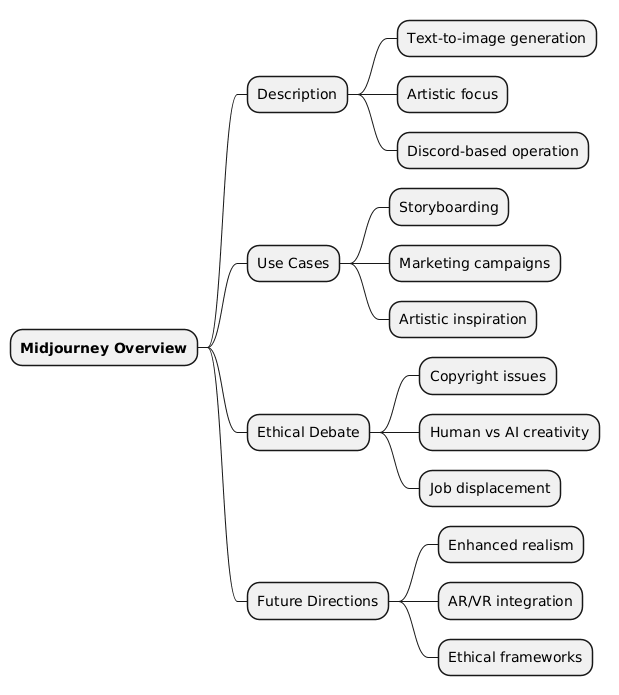 PlantUML Syntax:<br />
@startmindmap<br />
* **Midjourney Overview**<br />
** Description<br />
*** Text-to-image generation<br />
*** Artistic focus<br />
*** Discord-based operation<br />
** Use Cases<br />
*** Storyboarding<br />
*** Marketing campaigns<br />
*** Artistic inspiration<br />
** Ethical Debate<br />
*** Copyright issues<br />
*** Human vs AI creativity<br />
*** Job displacement<br />
** Future Directions<br />
*** Enhanced realism<br />
*** AR/VR integration<br />
*** Ethical frameworks<br />
@endmindmap<br />
