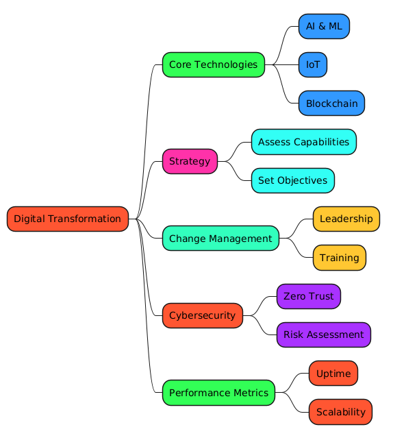 PlantUML Syntax:<br />
@startmindmap<br />
*[#FF5733] Digital Transformation<br />
**[#33FF57] Core Technologies<br />
***[#3399FF] AI & ML<br />
***[#3399FF] IoT<br />
***[#3399FF] Blockchain<br />
**[#FF33A8] Strategy<br />
***[#33FFF5] Assess Capabilities<br />
***[#33FFF5] Set Objectives<br />
**[#33FFBD] Change Management<br />
***[#FFC733] Leadership<br />
***[#FFC733] Training<br />
**[#FF5733] Cybersecurity<br />
***[#A833FF] Zero Trust<br />
***[#A833FF] Risk Assessment<br />
**[#33FF57] Performance Metrics<br />
***[#FF5733] Uptime<br />
***[#FF5733] Scalability<br />
@endmindmap<br />
